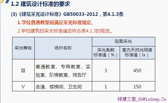 采光軟件需求的來源