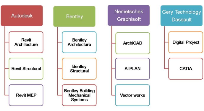 常用BIM建模軟件