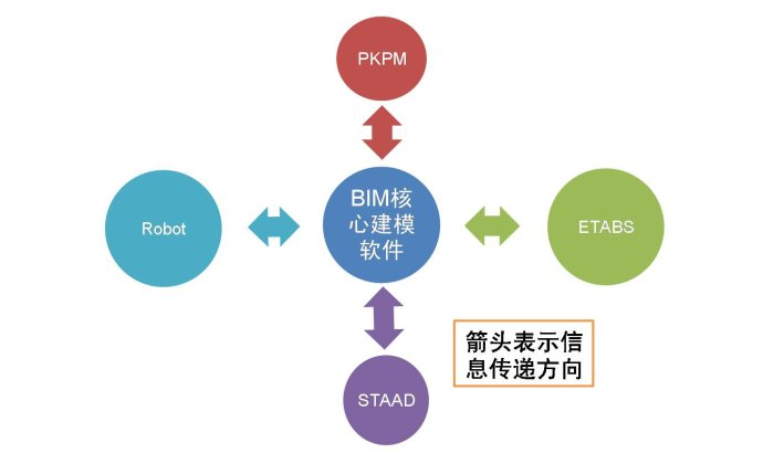 BIM結(jié)構(gòu)分析軟件