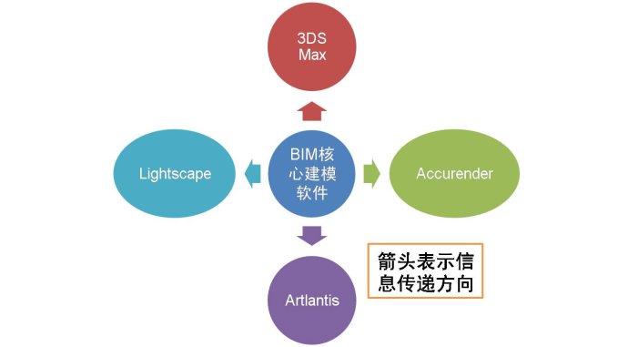 BIM可視化軟件