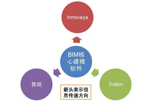 BIM造價(jià)管理軟件