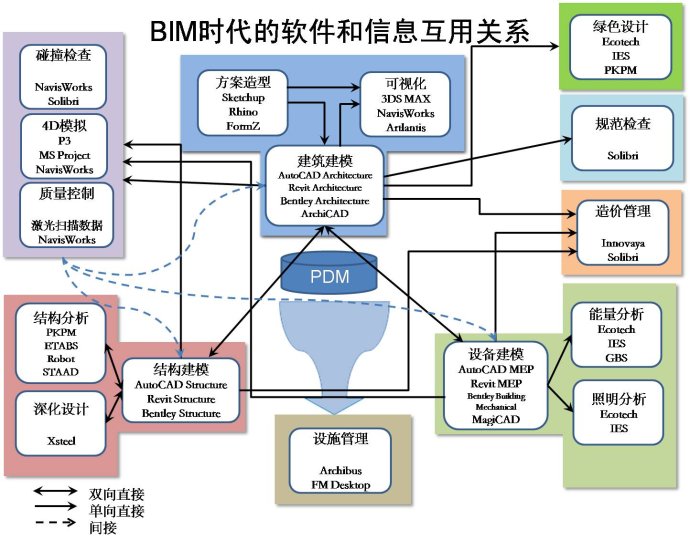 BIM軟件信息互用關(guān)系