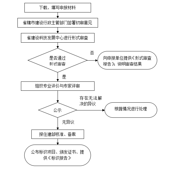 湖北省綠色建筑評(píng)價(jià)標(biāo)識(shí)流程