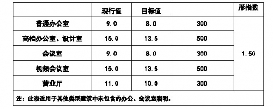 GB50034-2013建筑照明設(shè)計(jì)標(biāo)準(zhǔn)--專家解讀