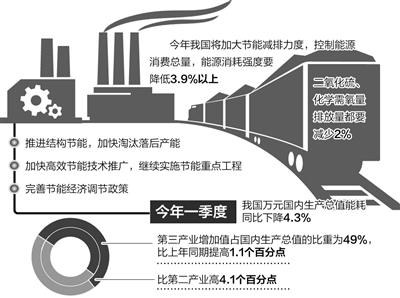 放慢腳步降能耗 調(diào)好結(jié)構(gòu)提能效