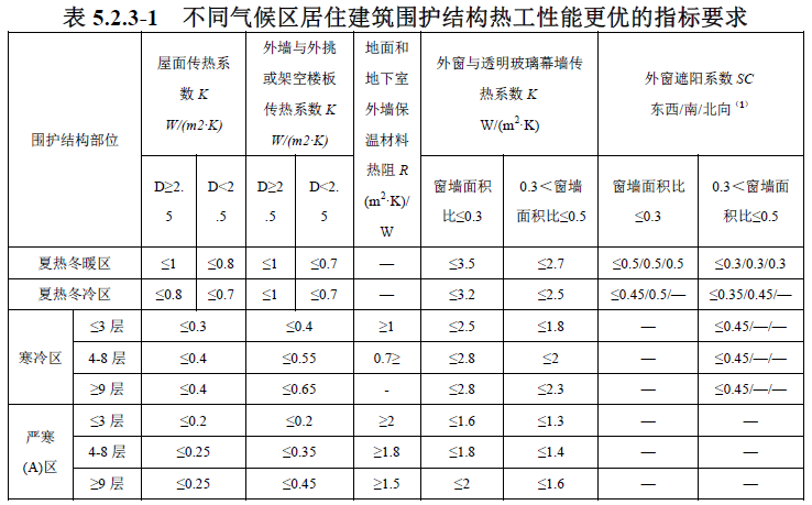 [原創(chuàng)]新綠色建筑評(píng)價(jià)標(biāo)準(zhǔn)中節(jié)能方面的完善與改進(jìn)