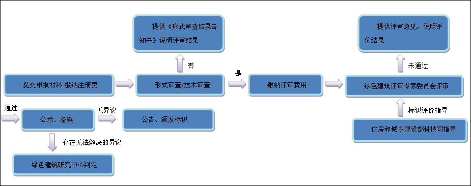 綠建標(biāo)識簡介、評價及評審流程圖(完整版)