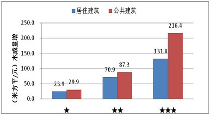 我國綠色建筑成本增量分析