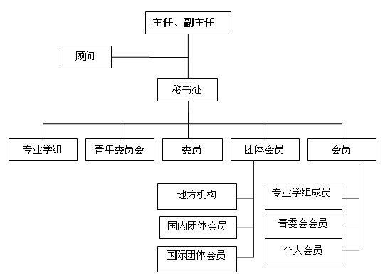 綠色建筑與節(jié)能委員會(huì)組織機(jī)構(gòu)