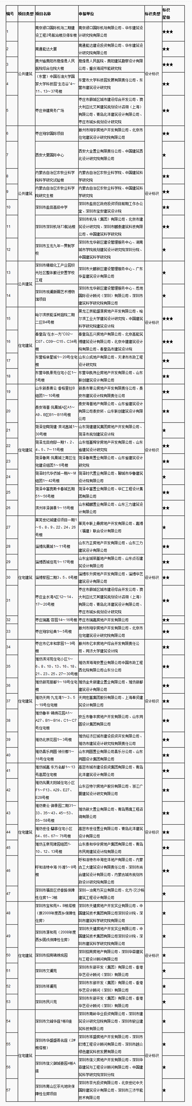 2014年度第四批綠色建筑評(píng)價(jià)標(biāo)識(shí)項(xiàng)目