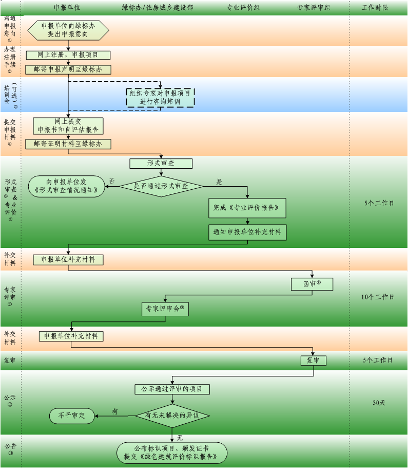 綠色建筑評(píng)價(jià)標(biāo)識(shí)流程