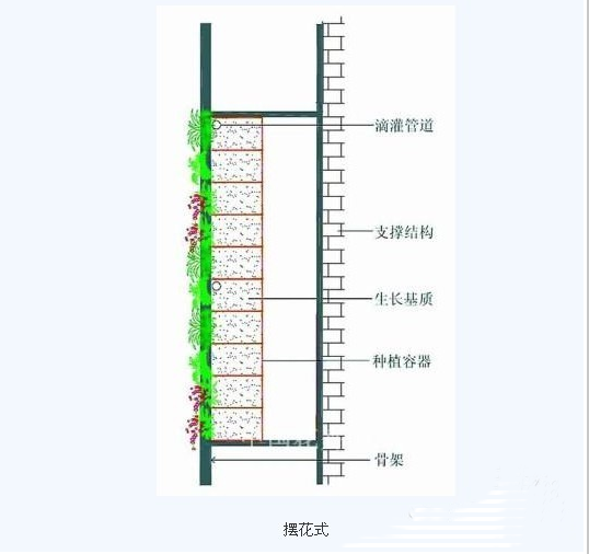 立面綠化的六種做法