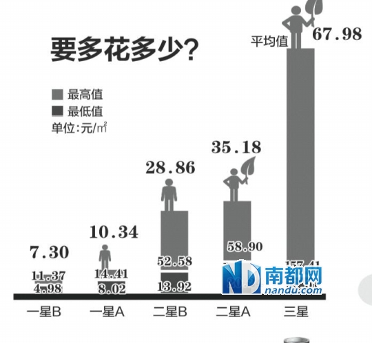 蓋一棟綠色建筑要多少錢 住建局：沒那么貴