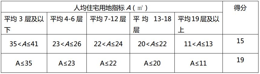 《綠色建筑評價標準》GB/T_50378-2019主要變化解讀