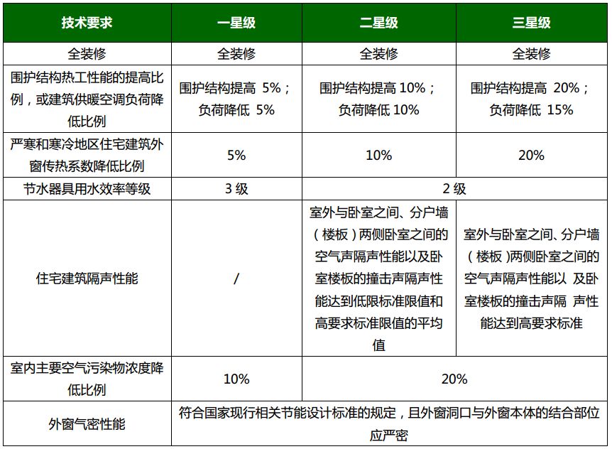 《綠色建筑評價標準》GB/T_50378-2019主要變化解讀