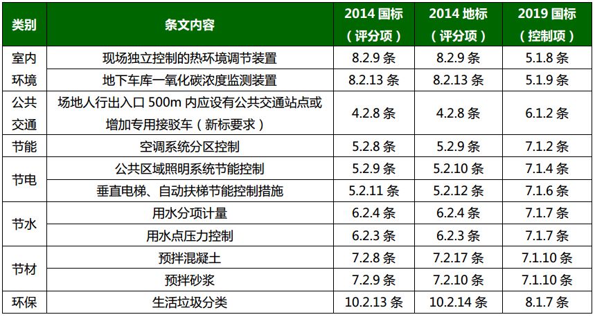 《綠色建筑評價標準》GB/T_50378-2019主要變化解讀