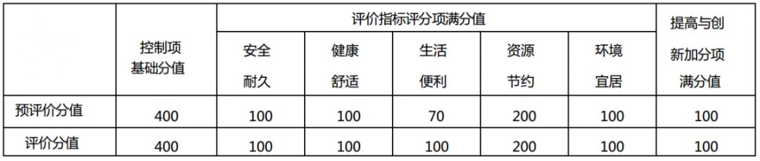 《綠色建筑評價標準》GB/T_50378-2019主要變化解讀