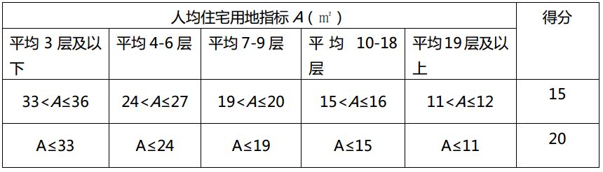 《綠色建筑評價標準》GB/T_50378-2019主要變化解讀