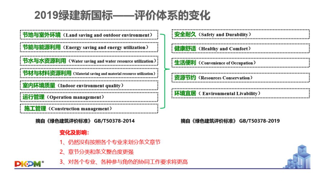 GB/T50378-2019《綠色建筑評價標(biāo)準(zhǔn)》要點解析 