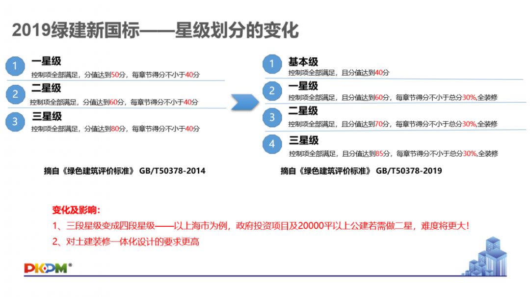 GB/T50378-2019《綠色建筑評價標(biāo)準(zhǔn)》要點解析 