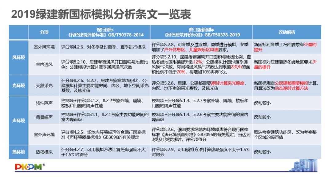 GB/T50378-2019《綠色建筑評價標(biāo)準(zhǔn)》要點解析 