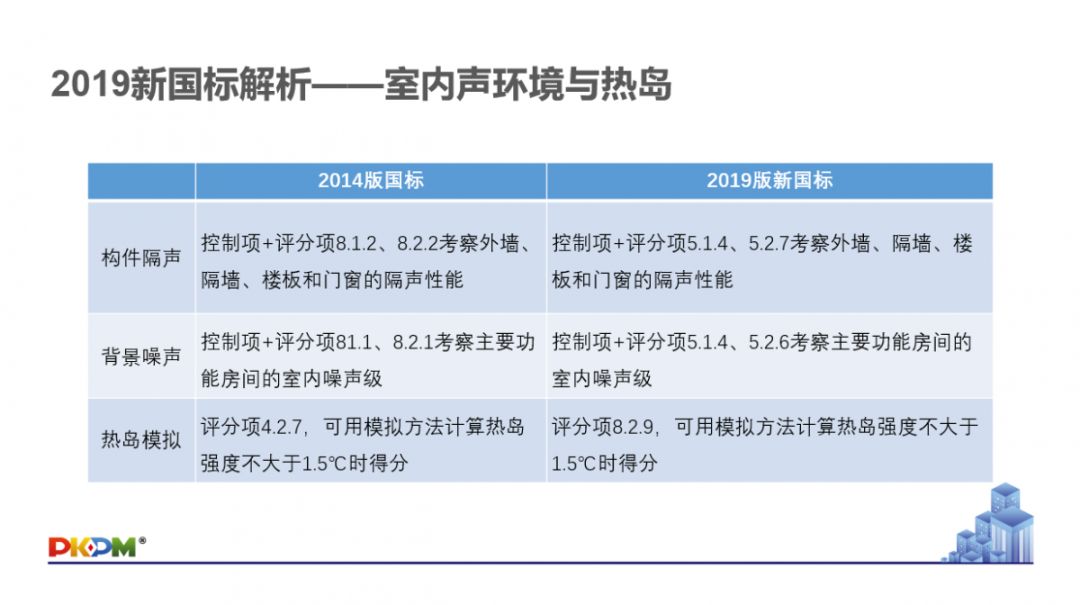 GB/T50378-2019《綠色建筑評價標(biāo)準(zhǔn)》要點解析 