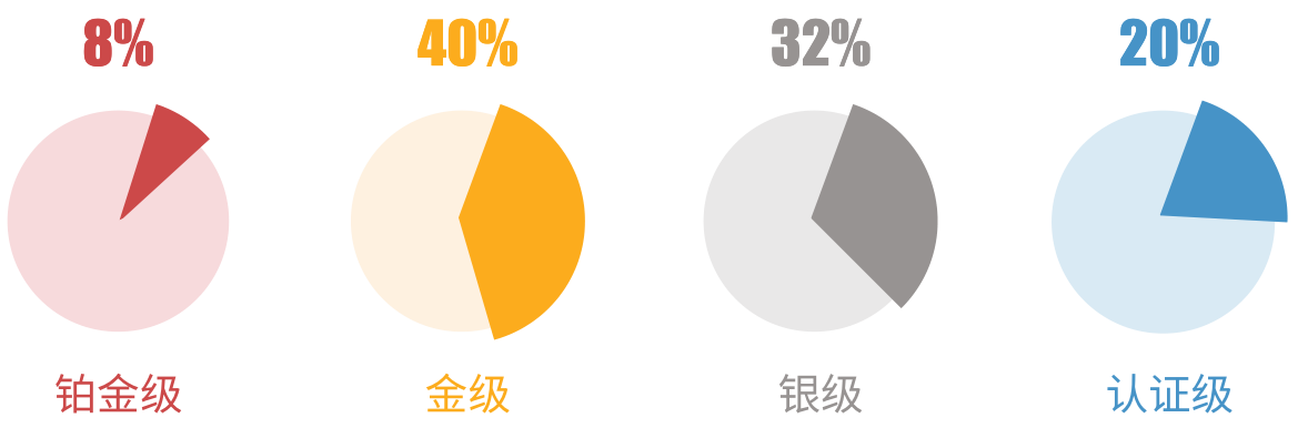 圖2 中國大陸地區(qū)LEED認(rèn)證等級項(xiàng)目分布比例 圖 3 全球 LEED 認(rèn)證等級項(xiàng)目分布比例 圖 4 中國大陸 LEED 鉑金級認(rèn)證項(xiàng)目占比與中國臺灣、韓國、日本市場的對比