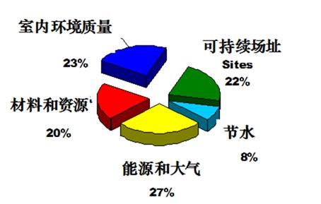 美國LEED認證實施技術(shù)總結(jié)（以萬科中心LEED為案例）