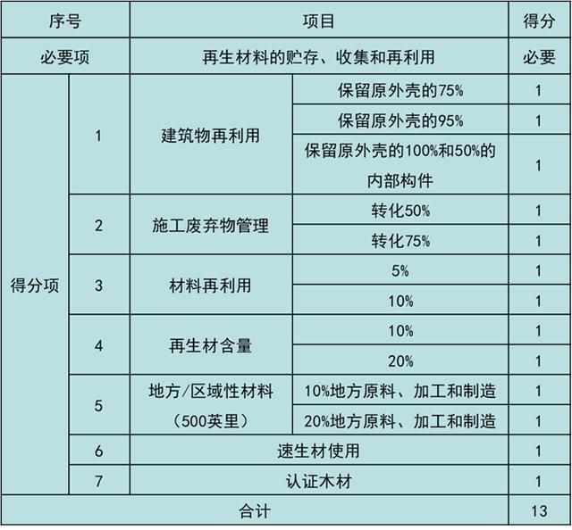 美國LEED認證實施技術(shù)總結(jié)（以萬科中心LEED為案例）