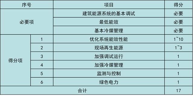 美國LEED認證實施技術(shù)總結(jié)（以萬科中心LEED為案例）