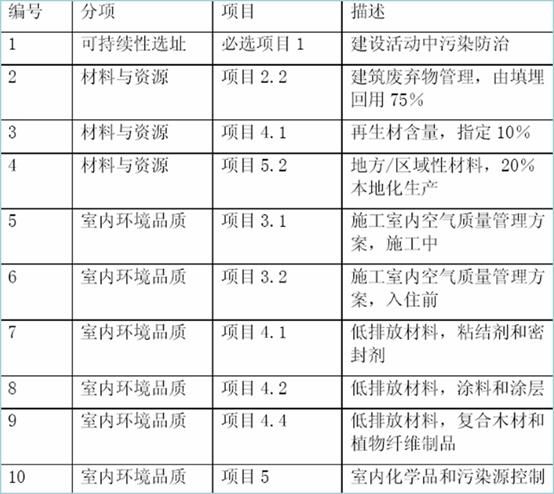 美國LEED認證實施技術(shù)總結(jié)（以萬科中心LEED為案例）