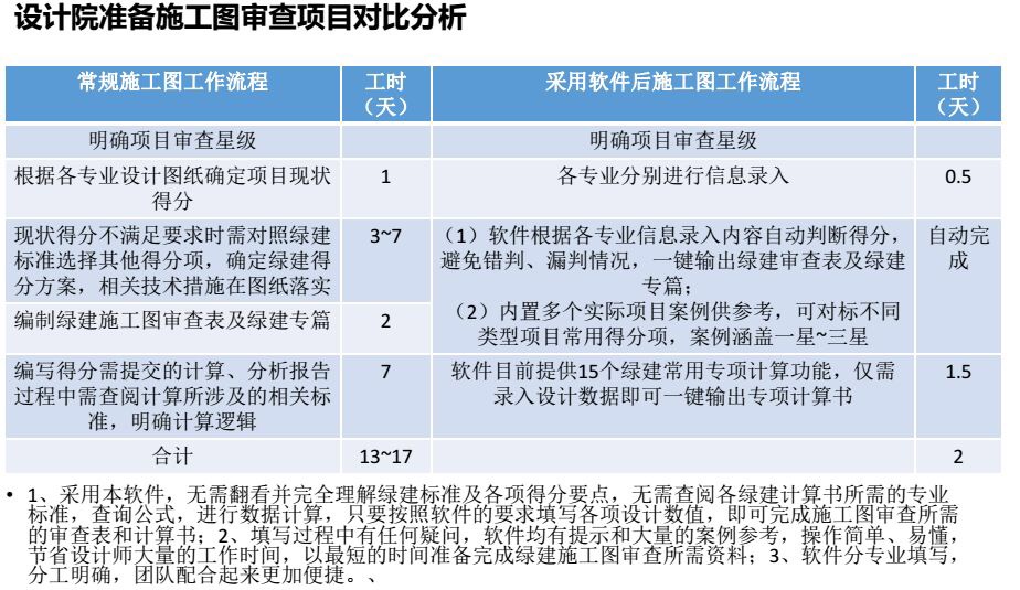 綠色建筑設(shè)計(jì)評(píng)價(jià)軟件V3.0簡(jiǎn)介?。ê┕D報(bào)審、20個(gè)計(jì)算工具）