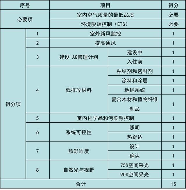 美國LEED認證實施技術(shù)總結(jié)（以萬科中心LEED為案例）