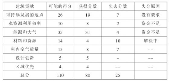 LEED設計應用的實例分析與建議