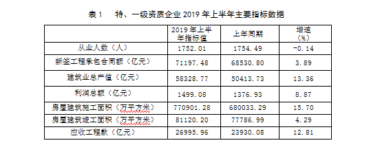 最新發(fā)布：2019年上半年建筑業(yè)發(fā)展統(tǒng)計(jì)分析