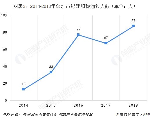 2019年深圳市綠色建筑發(fā)展現(xiàn)狀及趨勢分析