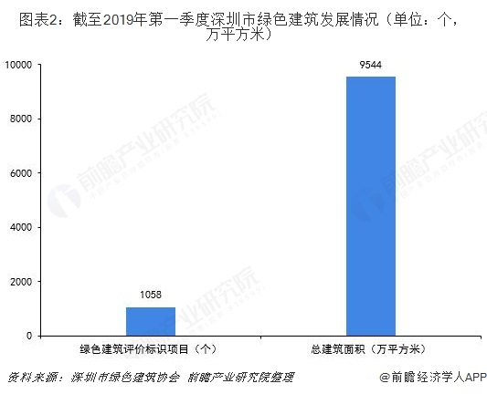 2019年深圳市綠色建筑發(fā)展現(xiàn)狀及趨勢分析