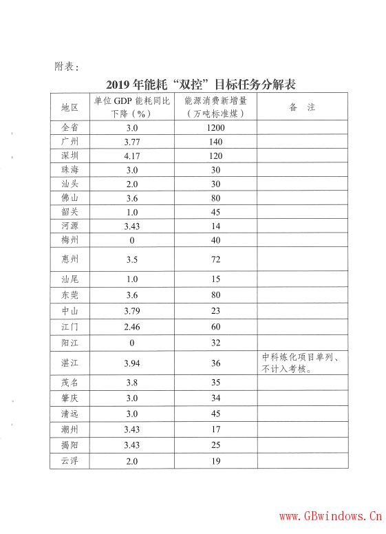 廣東省發(fā)展改革委關(guān)于印發(fā)《廣東省2019年“能耗”雙控工作方案》的通知