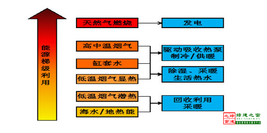 【綠建講堂】建筑節(jié)能——提高能源的使用效率（11月13日綠建之窗微信群第六期講座）