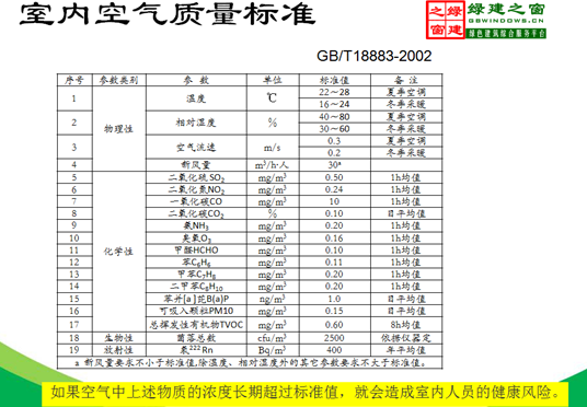 【綠建講堂】綠色建筑：室內(nèi)空氣質(zhì)量（11月18日綠建之窗微信群第七期講座）