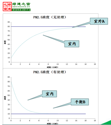 【綠建講堂】綠色建筑：室內(nèi)空氣質(zhì)量（11月18日綠建之窗微信群第七期講座）