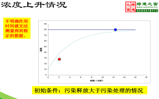 【綠建講堂】綠色建筑：室內(nèi)空氣質(zhì)量（11月18日綠建之窗微信群第七期講座）