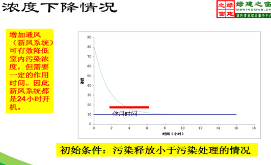 【綠建講堂】綠色建筑：室內(nèi)空氣質(zhì)量（11月18日綠建之窗微信群第七期講座）