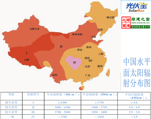 【綠建講堂】國內(nèi)分布式屋頂系統(tǒng)集成項目介紹（12月2日綠建之窗微信群第十一期講座）