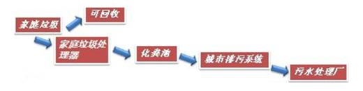 【綠建講堂】適應(yīng)本土綠色建筑的家庭廚余垃圾處理（12月23日綠建之窗微信群第十七期講座）