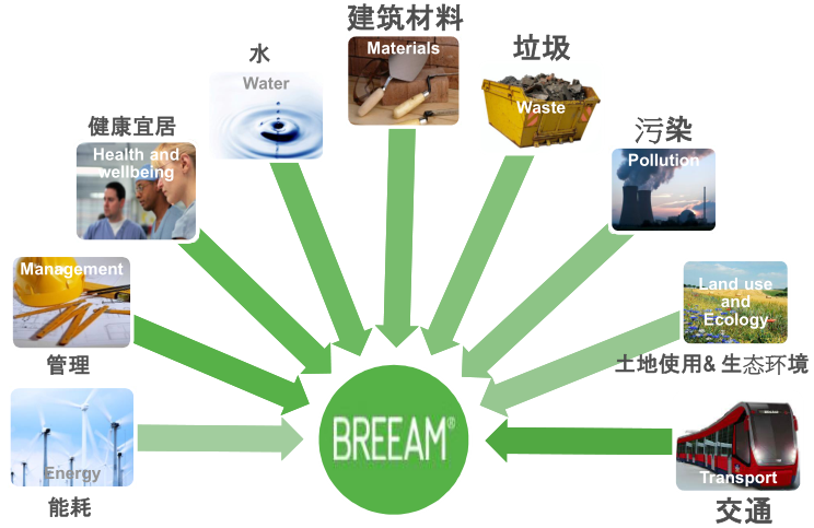 【綠建講堂】BREEAM_in_China——綠建之窗微信群第二十一期講座2015年第2期講座