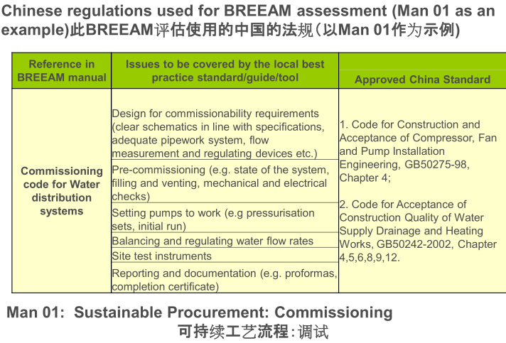 【綠建講堂】BREEAM_in_China——綠建之窗微信群第二十一期講座2015年第2期講座