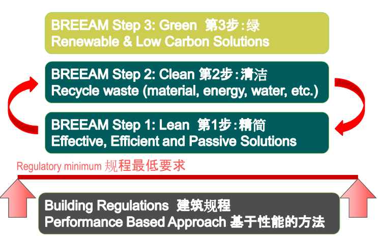 【綠建講堂】BREEAM_in_China——綠建之窗微信群第二十一期講座2015年第2期講座