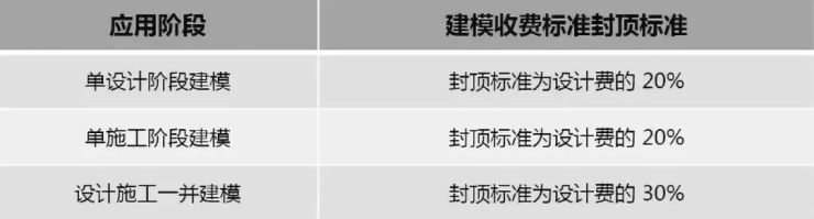 2019年最新國內(nèi)BIM技術(shù)收費標(biāo)準(zhǔn)匯總