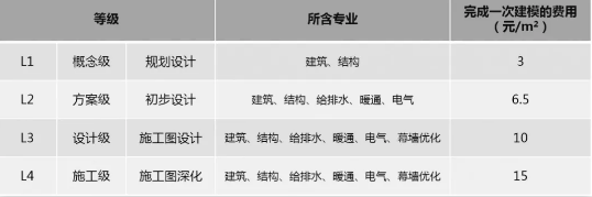 2019年最新國內(nèi)BIM技術(shù)收費標(biāo)準(zhǔn)匯總